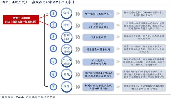 廣發(fā)策略劉晨明：12月小盤股上漲概率一貫很低，但跨年后春節(jié)至兩會的上漲概率是100%