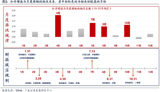 廣發(fā)策略劉晨明：12月小盤股上漲概率一貫很低，但跨年后春節(jié)至兩會的上漲概率是100%