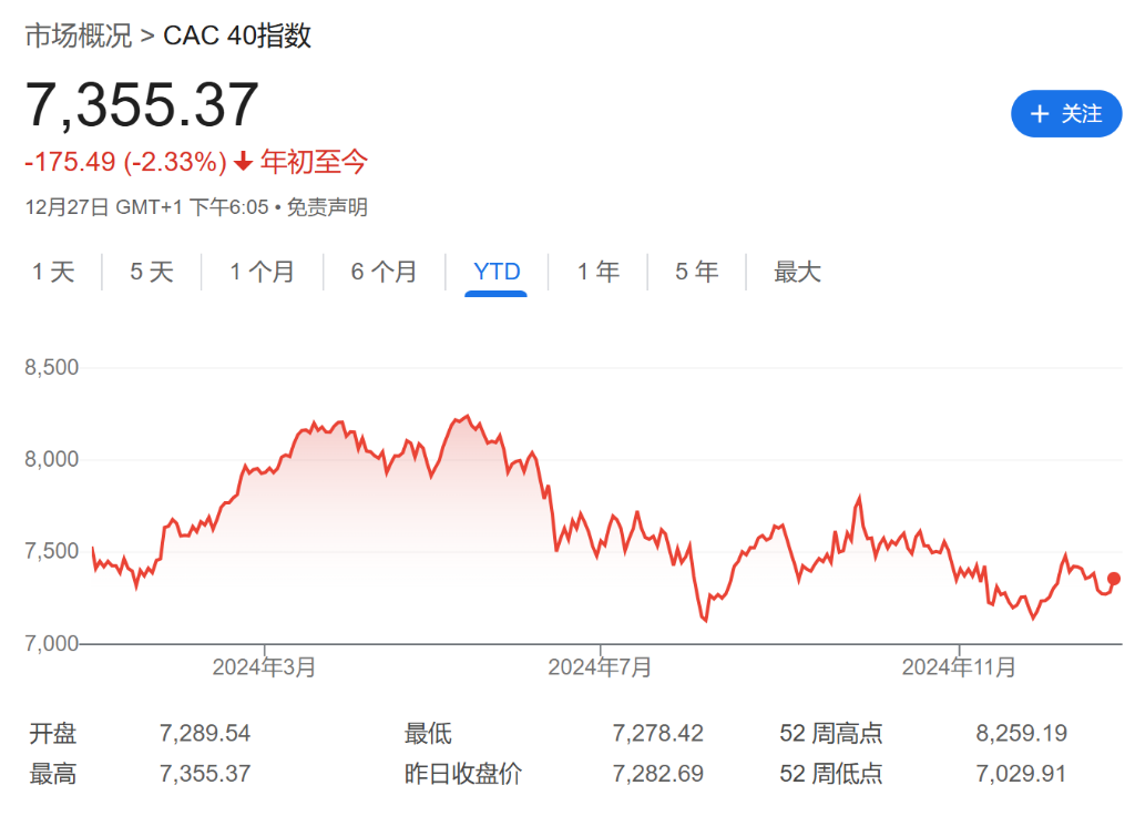 法股“失落之年”？或創(chuàng)歐元區(qū)危機以來最差表現(xiàn)！