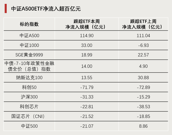 連續(xù)4周，“吸金”破百億！