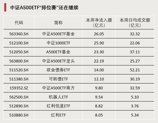 連續(xù)4周，“吸金”破百億！