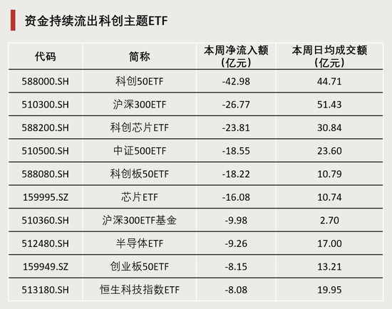 連續(xù)4周，“吸金”破百億！