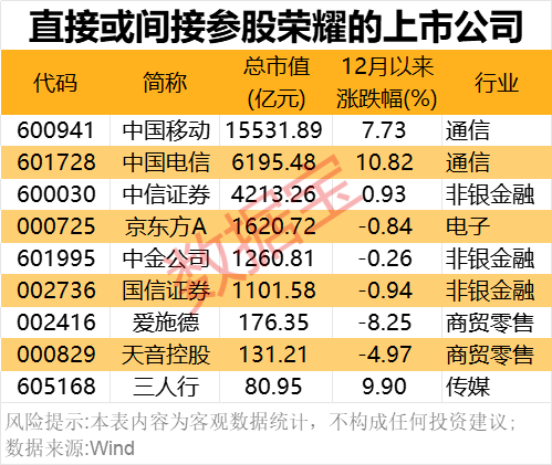 2000億獨(dú)角獸官宣！榮耀股改完成 部分供應(yīng)商名單一覽
