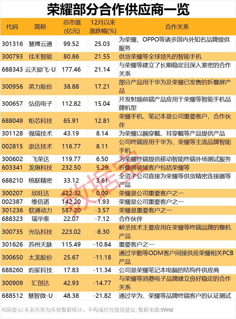 2000億獨(dú)角獸官宣！榮耀股改完成 部分供應(yīng)商名單一覽