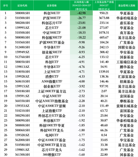 最不受歡迎ETF：上周華夏科創(chuàng)50ETF遭凈贖回42.98億元，華泰柏瑞滬深300ETF遭凈贖回26.77億元