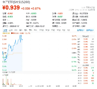 華為高端手機(jī)降價(jià)！半導(dǎo)體+消費(fèi)電子共舞，電子ETF（515260）盤中漲逾1%，寒武紀(jì)-U漲超6%