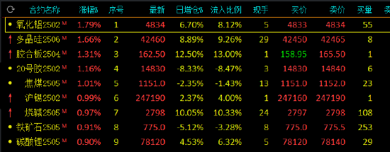 午評：雞蛋跌超2% 氧化鋁、多晶硅漲超1%