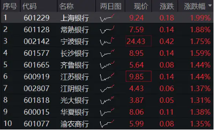 2200億紅包雨來了！機(jī)構(gòu)提示銀行中期分紅搶籌行情，銀行ETF（512800）沖擊日線6連陽，上海銀行上探新高！