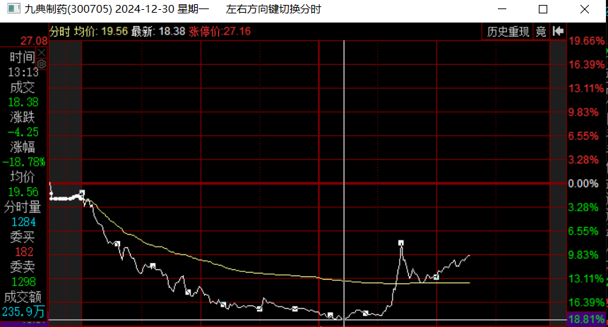 盤中下挫18%，化藥貼膏一哥九典制藥股價(jià)閃崩真相