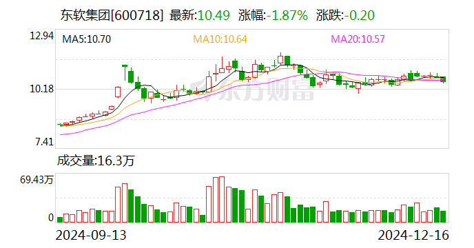 東軟集團擬收購思芮科技100%股權(quán) 進一步擴大業(yè)務(wù)范圍和優(yōu)勢