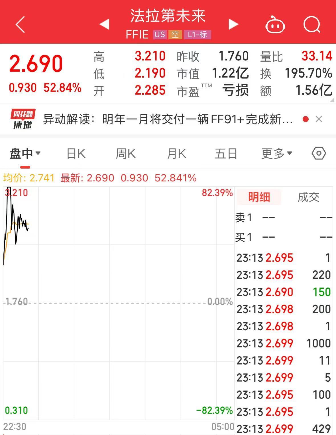 賈躍亭又有新動作！法拉第未來一度漲超80%！發(fā)生了什么？