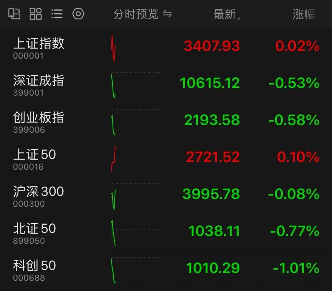 剛剛，A50直線拉升！分析師：警惕小盤股調(diào)整風(fēng)險！