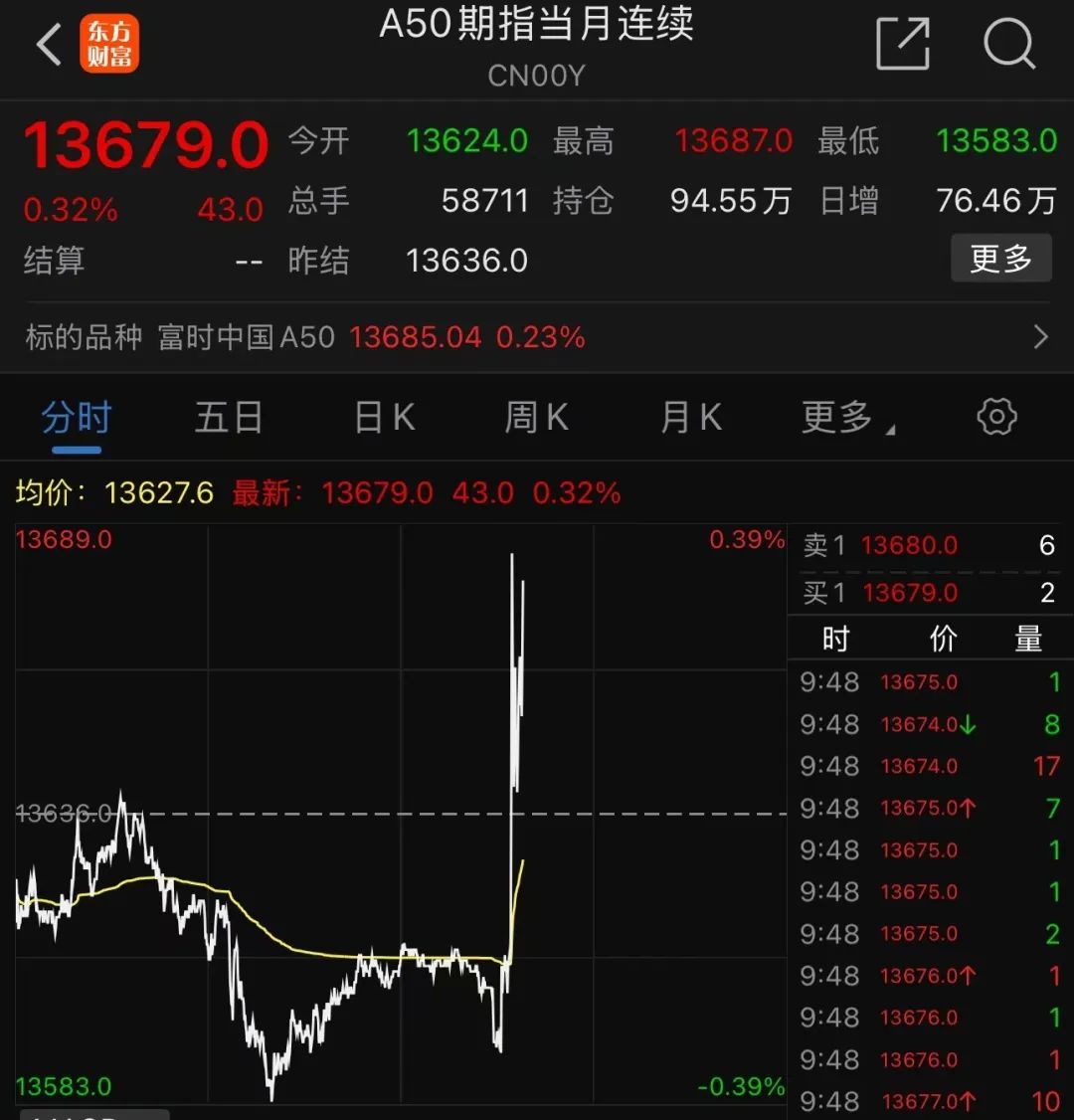 剛剛，A50直線拉升！分析師：警惕小盤股調(diào)整風(fēng)險！