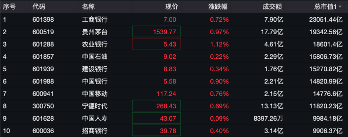 剛剛，A50直線拉升！分析師：警惕小盤股調(diào)整風(fēng)險！