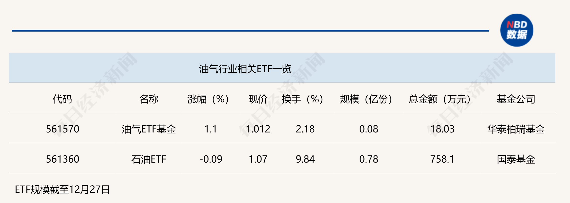 行業(yè)ETF風向標丨紅利策略持續(xù)走強，油氣ETF基金半日漲幅超1%