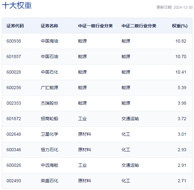 行業(yè)ETF風向標丨紅利策略持續(xù)走強，油氣ETF基金半日漲幅超1%