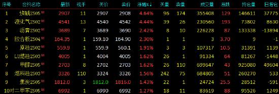 收評|國內(nèi)期貨主力合約漲跌不一 LPG、燒堿漲超4%