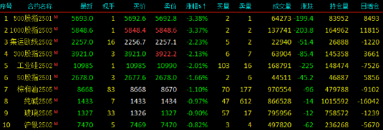 收評|國內(nèi)期貨主力合約漲跌不一 LPG、燒堿漲超4%