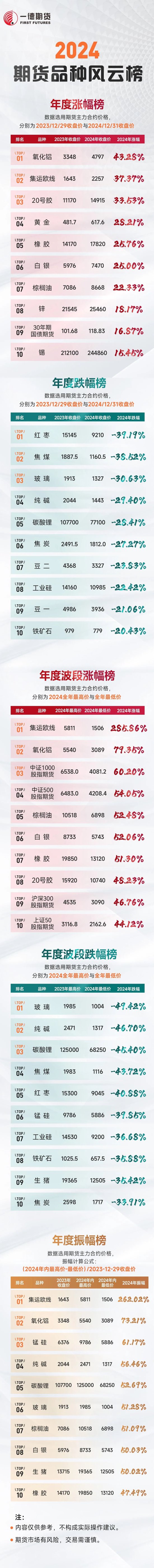 【2024年期貨之勢】榜單新鮮出爐！究竟是哪些品種榜上有名？