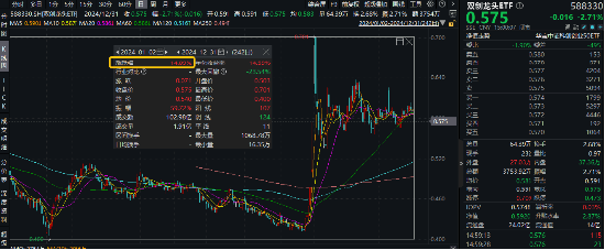 2024年收官！中國(guó)版“納斯達(dá)克”——雙創(chuàng)龍頭ETF（588330）年內(nèi)累漲14%