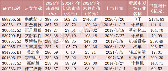 2024年A股成績單出爐，最牛股票漲逾380%！