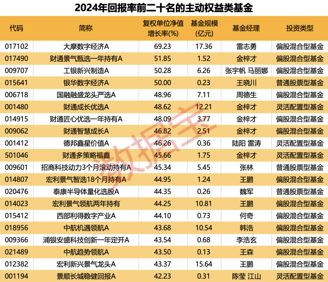 重倉AI，大摩年度回報率近70%！小盤基金表現(xiàn)占優(yōu)