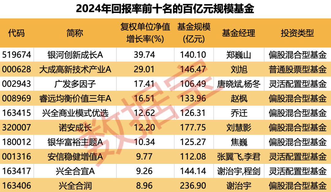 重倉AI，大摩年度回報率近70%！小盤基金表現(xiàn)占優(yōu)