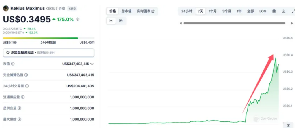大漲3000%，馬斯克引爆幣圈！