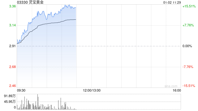 靈寶黃金現(xiàn)漲超12% 公司預(yù)計2024年銷售收入及經(jīng)營業(yè)績再創(chuàng)歷史新高