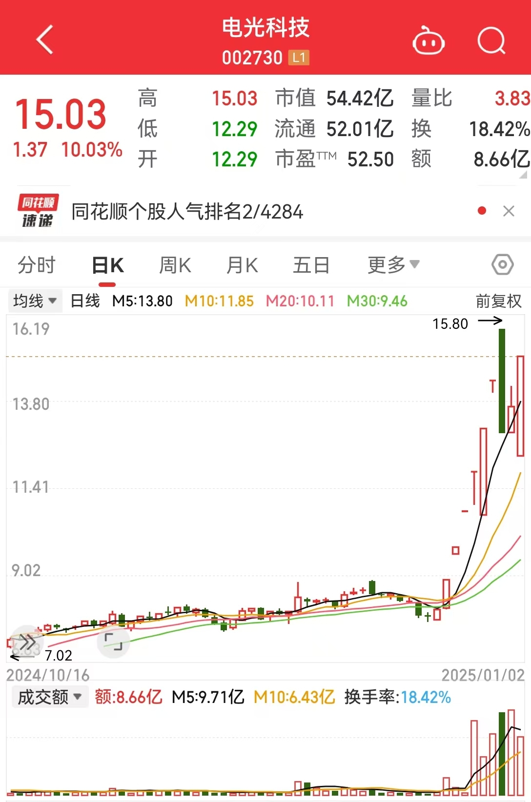 這只人氣股上演“地天板”行情，走出9天7板，成交金額超8億，2.5億排隊搶籌