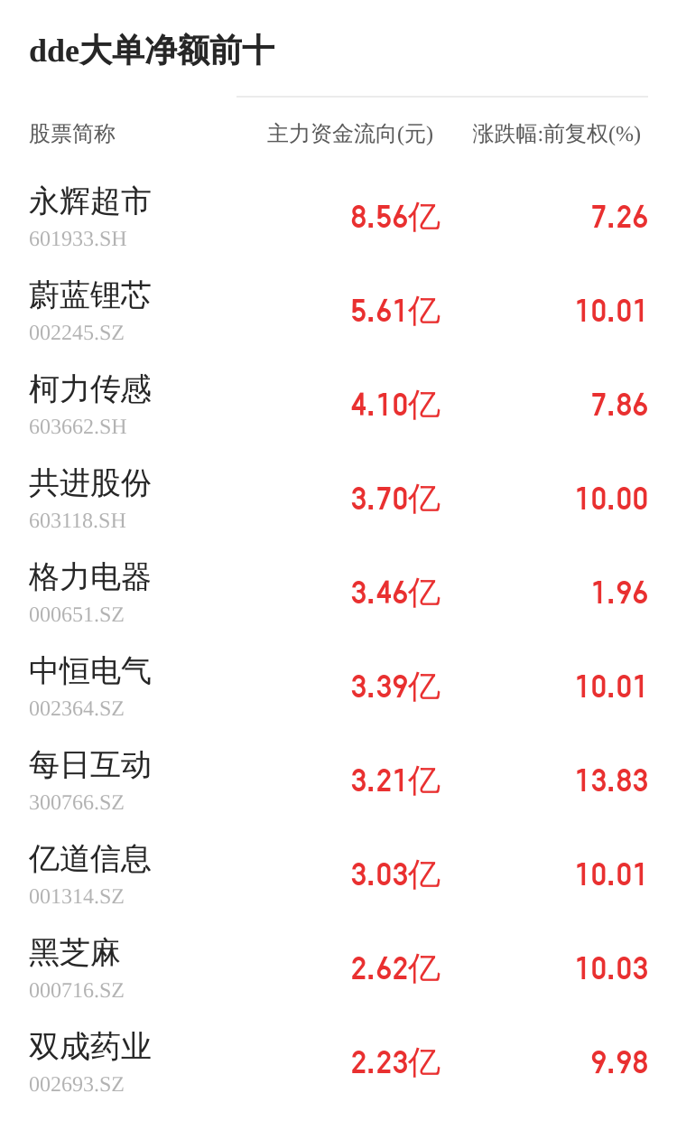 中巖大地主力資金持續(xù)凈流入，3日共凈流入3072.84萬元