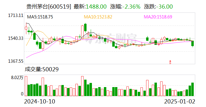貴州茅臺：預(yù)計2024年度凈利潤同比增長約14.67%
