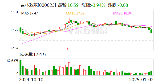 吉林敖東：控股子公司獲得化學(xué)原料藥上市申請批準(zhǔn)