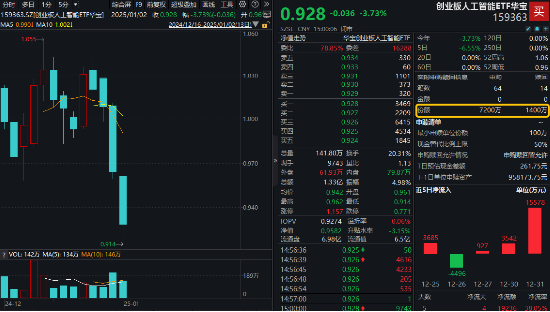 開年大震蕩，黃金受熱捧，有色龍頭ETF摸高1.55%！堅(jiān)定看多AI，資金搶籌創(chuàng)業(yè)板人工智能ETF華寶（159363）