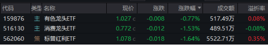 開年大震蕩，黃金受熱捧，有色龍頭ETF摸高1.55%！堅(jiān)定看多AI，資金搶籌創(chuàng)業(yè)板人工智能ETF華寶（159363）