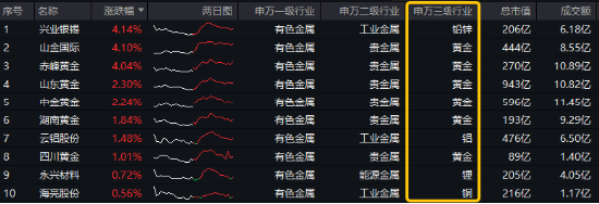 開年大震蕩，黃金受熱捧，有色龍頭ETF摸高1.55%！堅(jiān)定看多AI，資金搶籌創(chuàng)業(yè)板人工智能ETF華寶（159363）