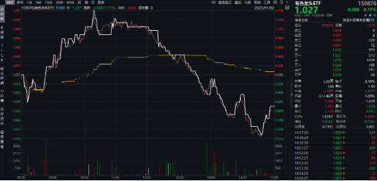開年大震蕩，黃金受熱捧，有色龍頭ETF摸高1.55%！堅(jiān)定看多AI，資金搶籌創(chuàng)業(yè)板人工智能ETF華寶（159363）