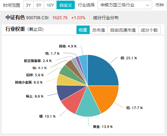 開年大震蕩，黃金受熱捧，有色龍頭ETF摸高1.55%！堅(jiān)定看多AI，資金搶籌創(chuàng)業(yè)板人工智能ETF華寶（159363）