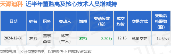 天源迪科：12月31日高管林容減持股份合計(jì)3.2萬股