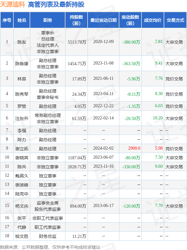 天源迪科：12月31日高管林容減持股份合計(jì)3.2萬股
