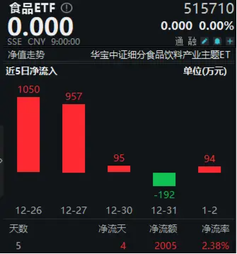 完成業(yè)績(jī)目標(biāo)+出手回購(gòu)！貴州茅臺(tái)重磅消息不斷，食品ETF（515710）5日吸金超2000萬(wàn)元！