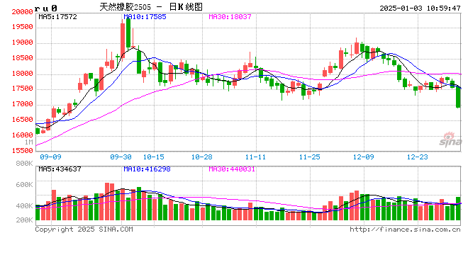 快訊：橡膠系期貨跌幅擴大，橡膠主力合約日內(nèi)跌超4.00%