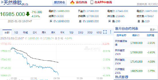 快訊：橡膠系期貨跌幅擴大，橡膠主力合約日內(nèi)跌超4.00%