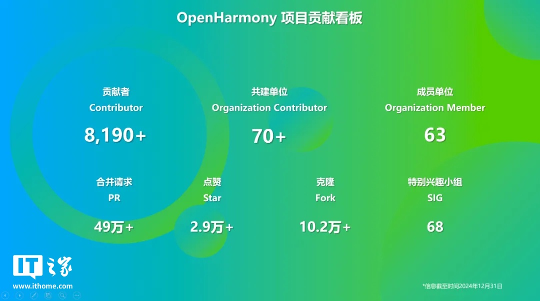 OpenHarmony 社區(qū)：2024 年 12 月新增 83 款產(chǎn)品通過兼容性測評，社區(qū)生態(tài)伙伴發(fā)展至 395 家
