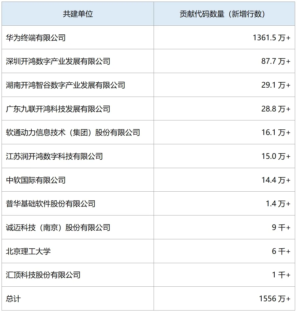 OpenHarmony 社區(qū)：2024 年 12 月新增 83 款產(chǎn)品通過兼容性測評，社區(qū)生態(tài)伙伴發(fā)展至 395 家