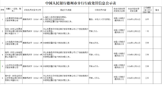 未按規(guī)定履行客戶身份識(shí)別義務(wù)！山東三家農(nóng)商行被罰