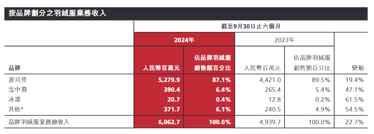 700元羽絨褲僅有3克絨，高價波司登“刺痛”消費(fèi)者