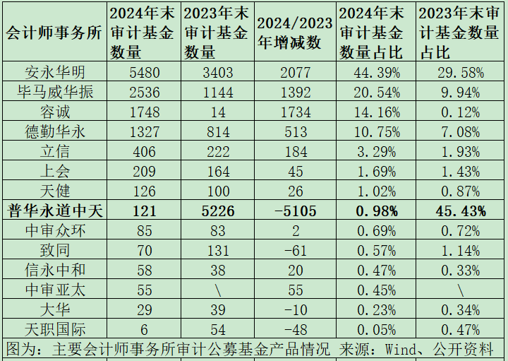 公募基金審計(jì)市場(chǎng)格局巨變：普華永道市占率從45%降至1%，容誠(chéng)、立信、上會(huì)、天健等市占率大幅提升