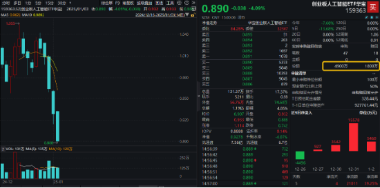 創(chuàng)業(yè)板人工智能近5日累計(jì)下跌14%，“抄底”資金涌入！機(jī)構(gòu)：CES 2025開幕在即，把握AI投資機(jī)會(huì)