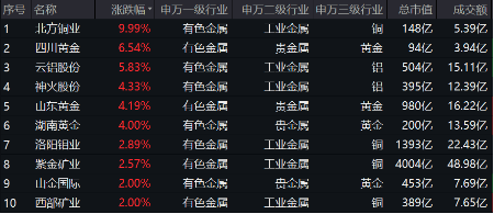 有色蓄勢高飛！有色龍頭ETF（159876）盤中逆市漲超3%！銅、金、鋁攜手上攻，北方銅業(yè)漲停封板